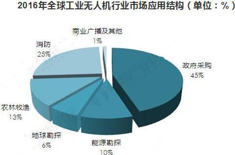 3,2017年全球工业级无人机前景分析随着工业级无人机技术的不断发展