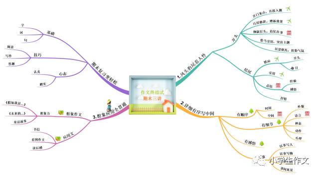 【期末複習課程】《思維導圖帶你複習作文》