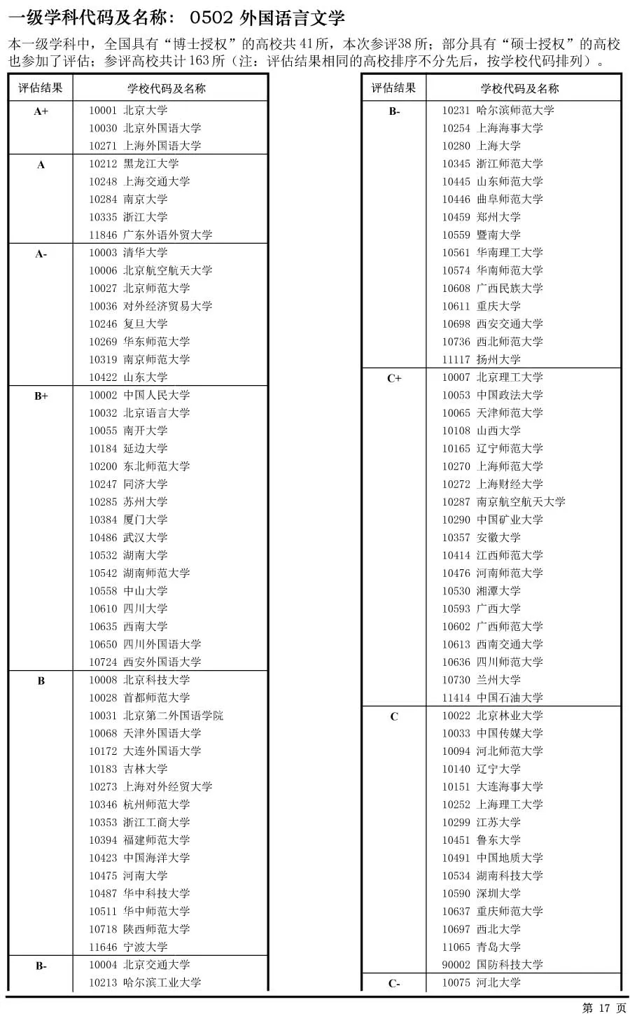 全国第四轮学科评估结果出炉!