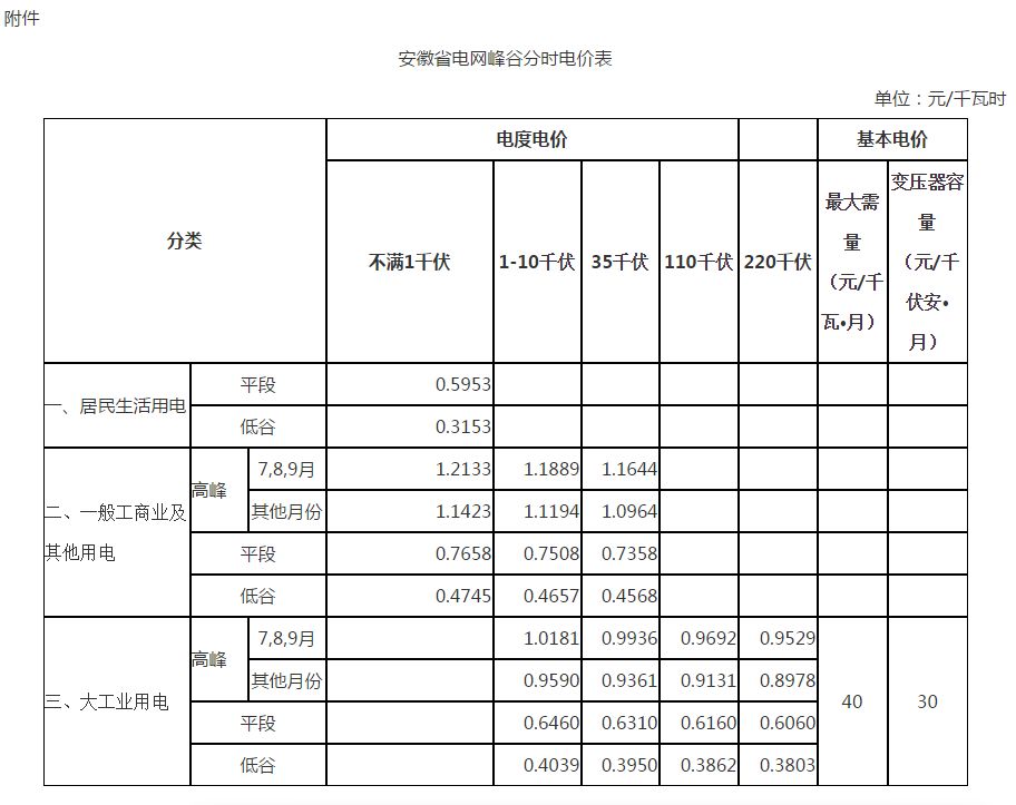 安徽省物價局關於進一步完善峰谷分時電價政策的通知