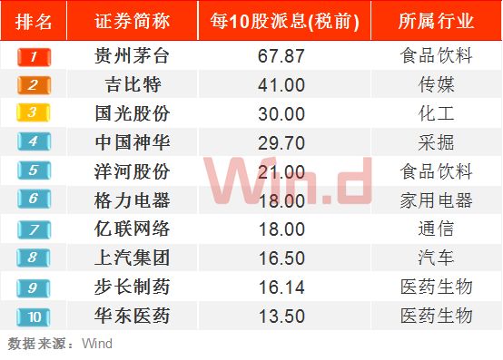 现金分红top10"股王"贵州茅台分红最慷慨,每10股派67.87元居首.