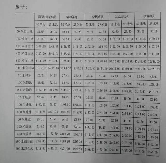 (一)在可授予二级运动员及以上称号的比赛中达到成绩标准(二)在市