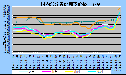 附:2017年我國部分省份尿素價格走勢圖