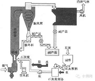 各行脫硫工藝流程圖