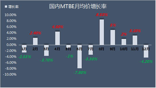 2017年国内mtbe月均价增长率柱状图