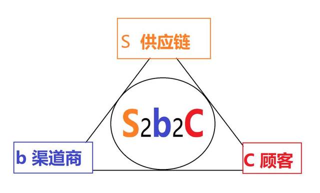 传统|一文看懂S2B2C是什么模式