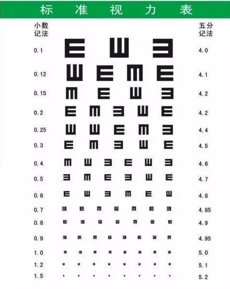 視力表測試為什麼用字母e?現在終於明白了