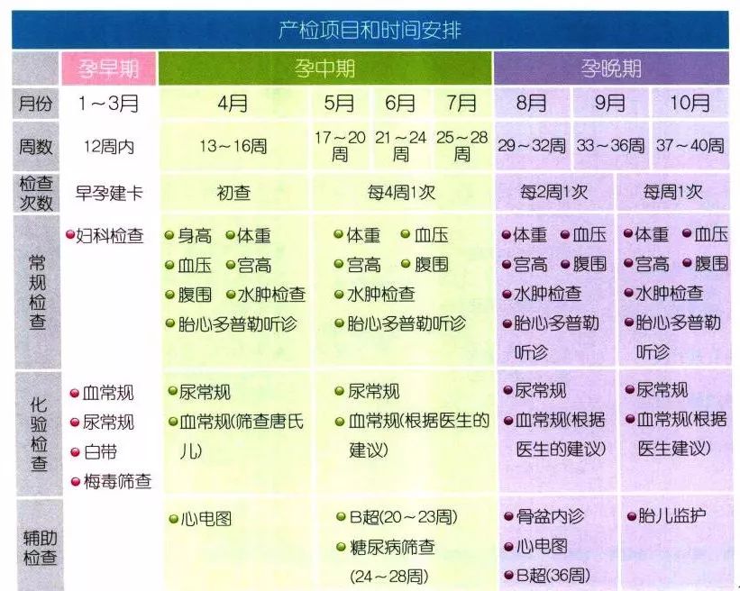 孕期12次产检项目时间表大全孕妈必备