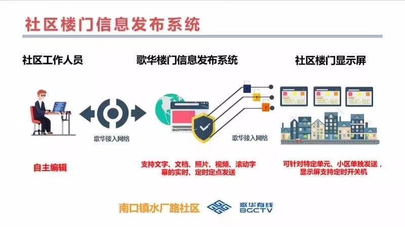 昌平區首個社區樓門信息發佈系統正式上線