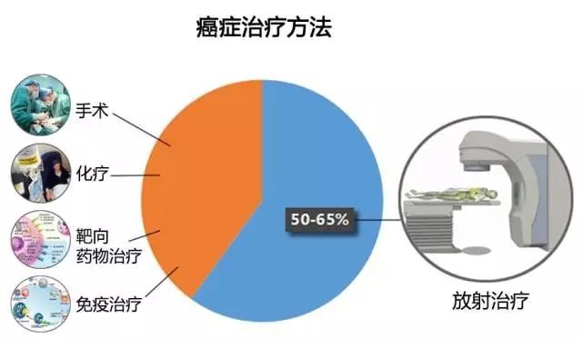 放疗和化疗的区别图片