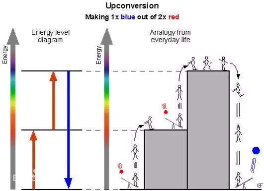 上转换发光示意图(来源:百度百科)