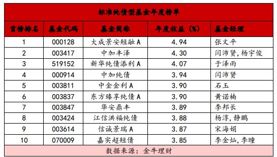 短期理財債券型基 金:前10名年度收益均逾4%