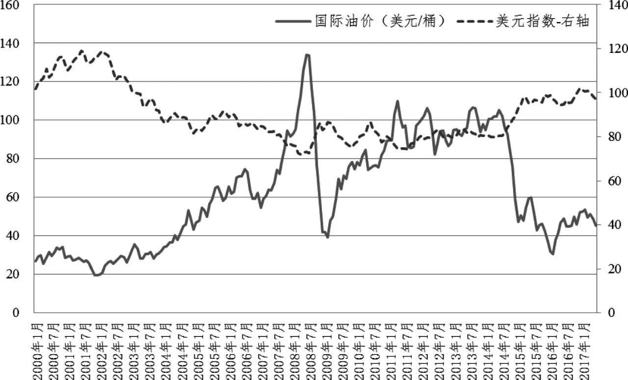 国家发展改革委价格监测中心副主任倪弘等:美元走势对国际油价的新