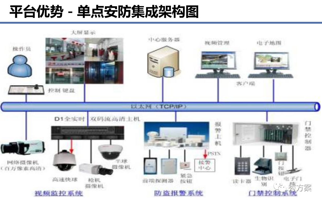 智慧展览场馆安防综合管理系统整体解决方案ppt