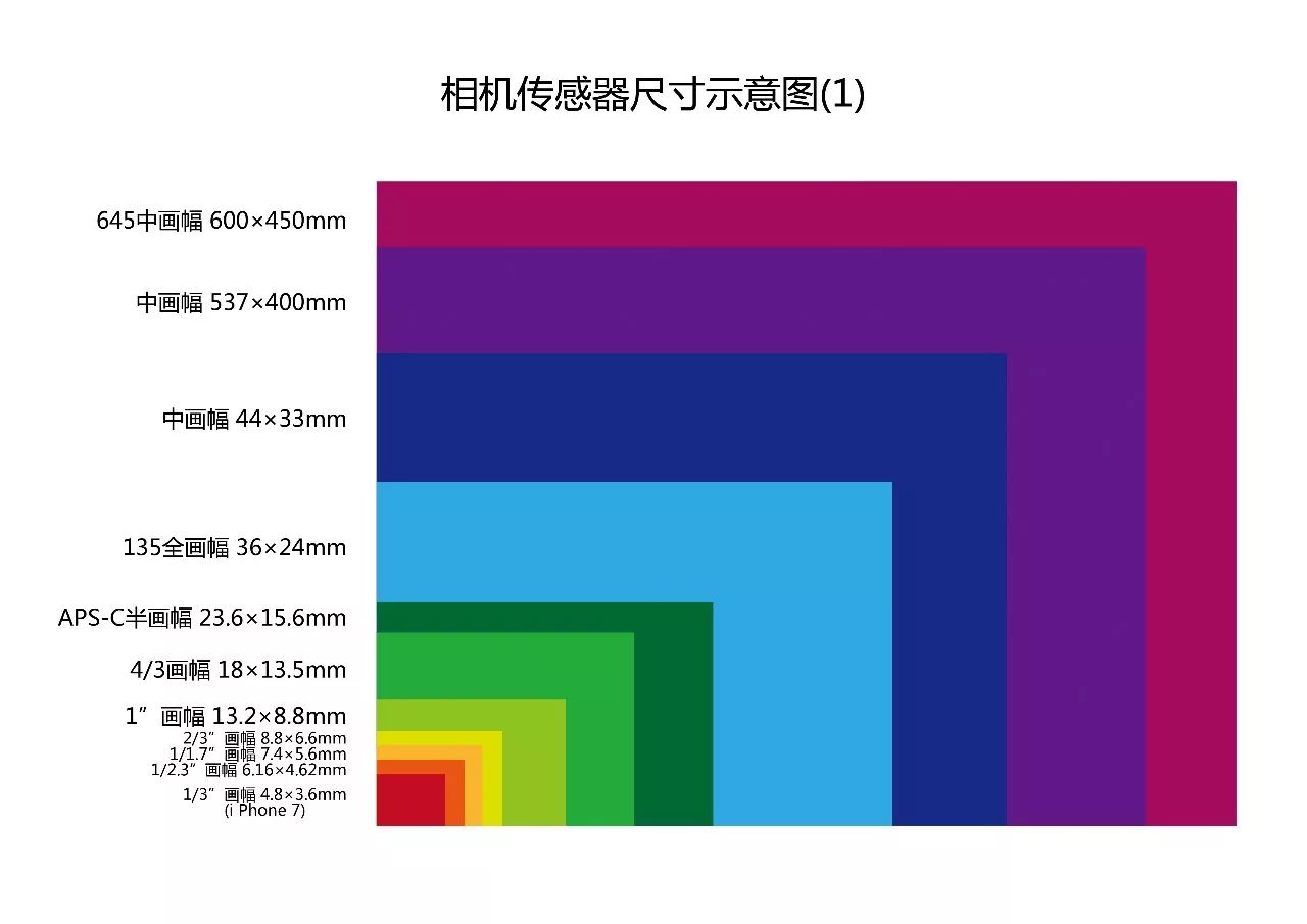 由于传感器画幅尺寸及其他结构的区别,外观体积差别明显一,135全画幅