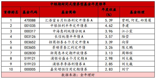 2017年基金表现（2017表现好的基金） 2017年基金表现

（2017表现

好的基金）《2017年基金情况》 基金动态