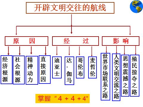 從此世界開始連接為一個整體,西方國家走在世界的前列,開始了大國崛起