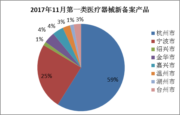 『地方監管』浙江省發佈一,二,三類醫療器械產品公告!