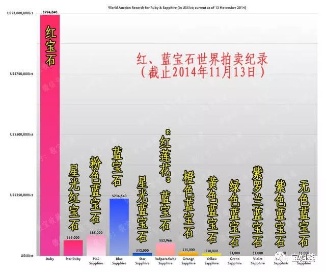 根据gemval index的数据分析报告显示,红宝石是在拍卖场上出现最多的