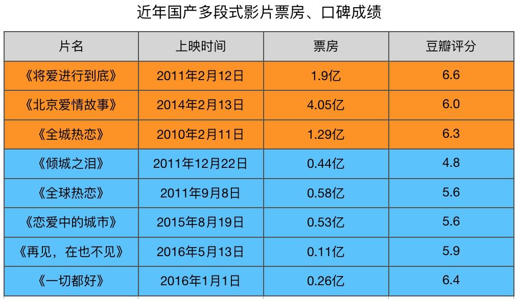 北京爱情图鉴实时票房图片