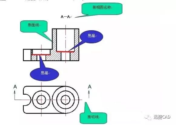 cad機械製圖中有關剖視圖的詳細介紹和講解