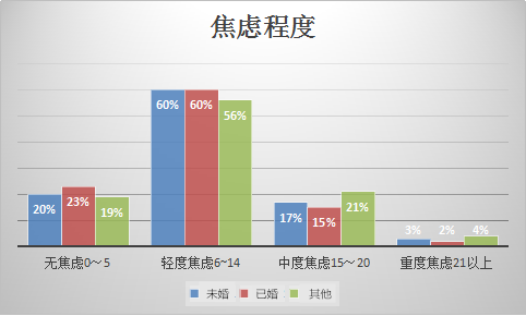 年度社会调查:浙江人,2017年,什么原因让你感到焦虑?