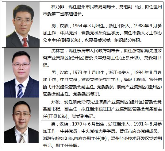 温州新一批领导干部任前公示,这几个乐清人你眼熟吗?