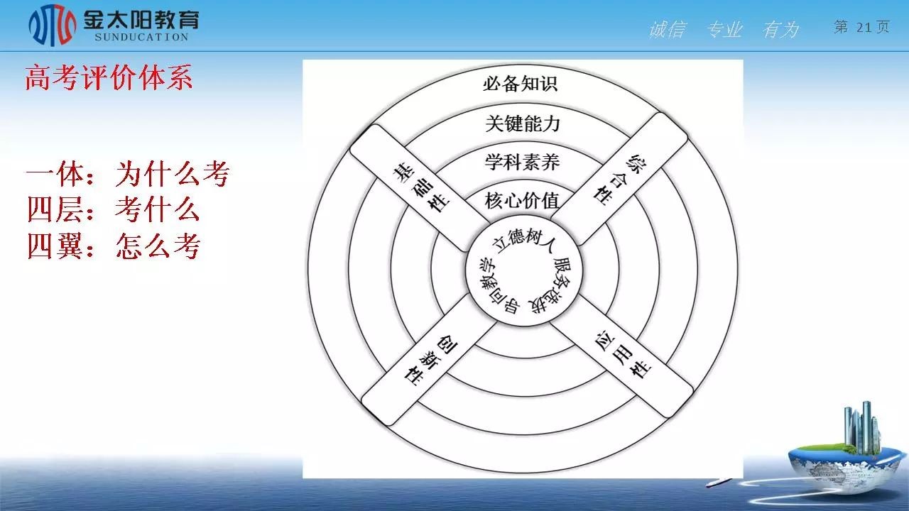 "四翼"即通过明确"基础性,综合性,应用性,创新性"四个方面的考查要求