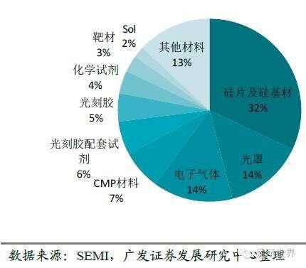 一財研選|半導體市場空間可觀,這些核心工藝材料你需要了解!