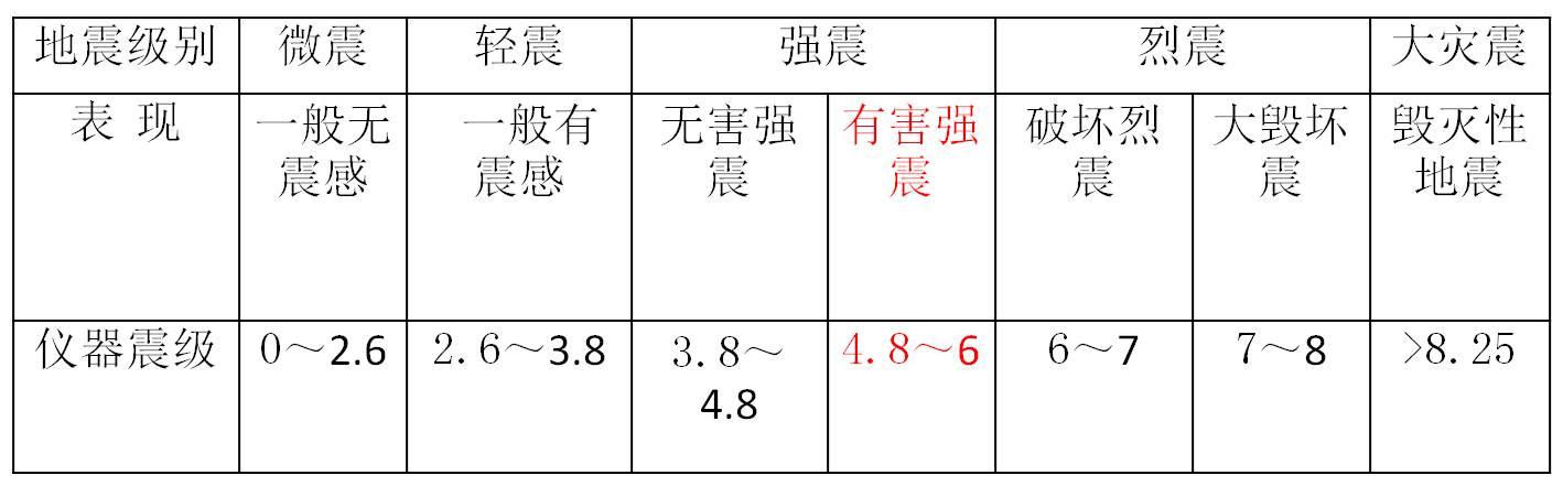 震级与烈度对照表图片