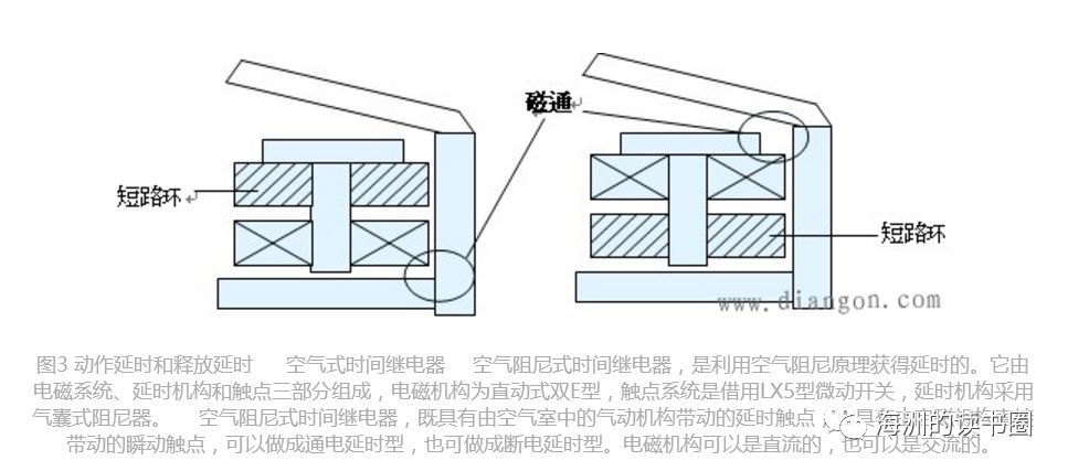 它是利用電磁阻尼原理產生延時的,由電磁感應定律可知,在繼電器線圈通