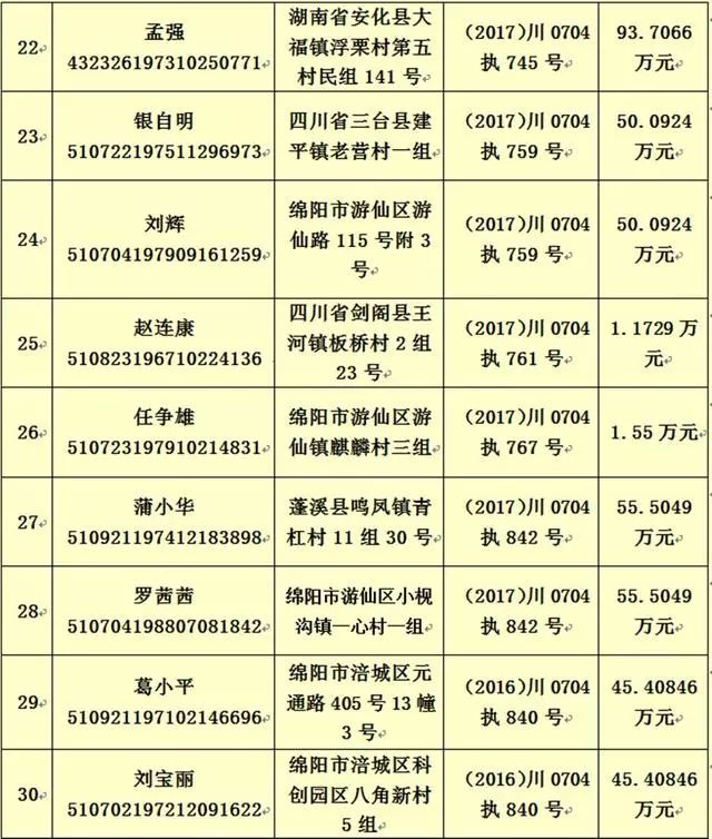 綿陽180名老賴,包括江油6名!名字金額住址,全部曝光