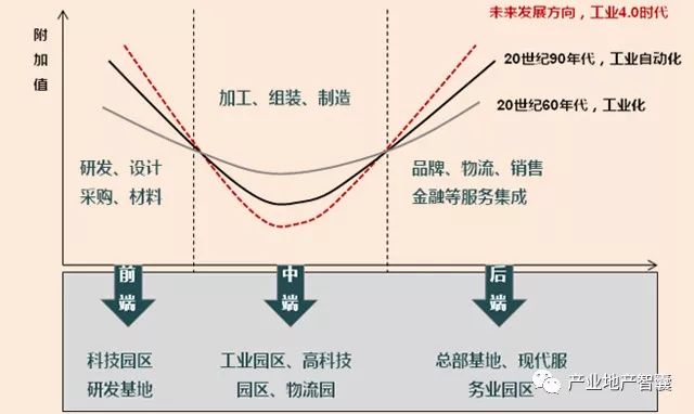 2018年中国产业地产十大发展趋势!