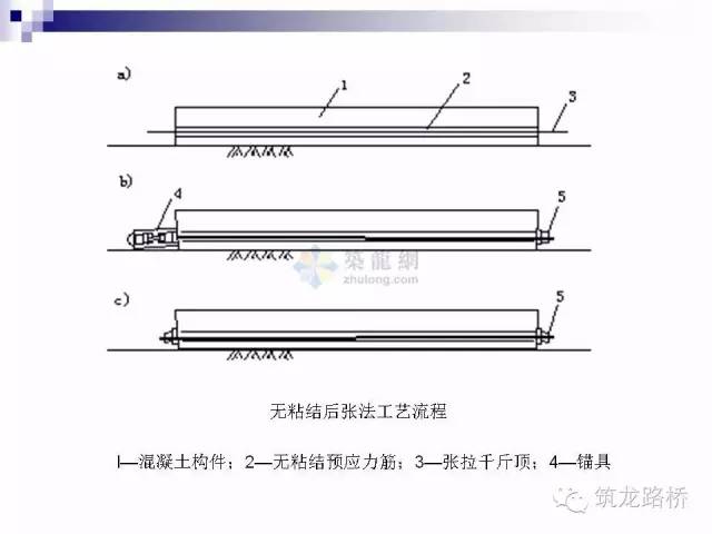 關於橋樑預應力先張法,後張法施工,全都說透了!