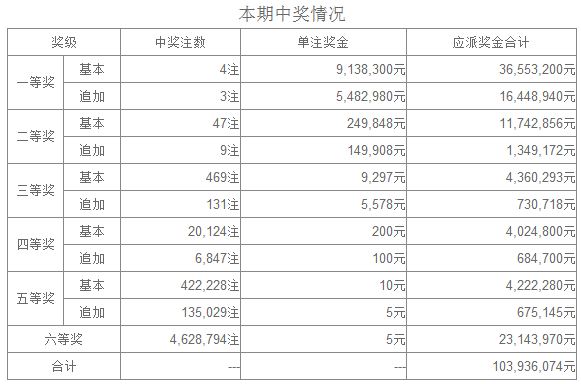 開獎日誌大樂透爆4注頭獎追加後1462萬一號碼隱身34期