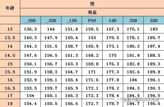 3~18歲兒童,如何有效長高?