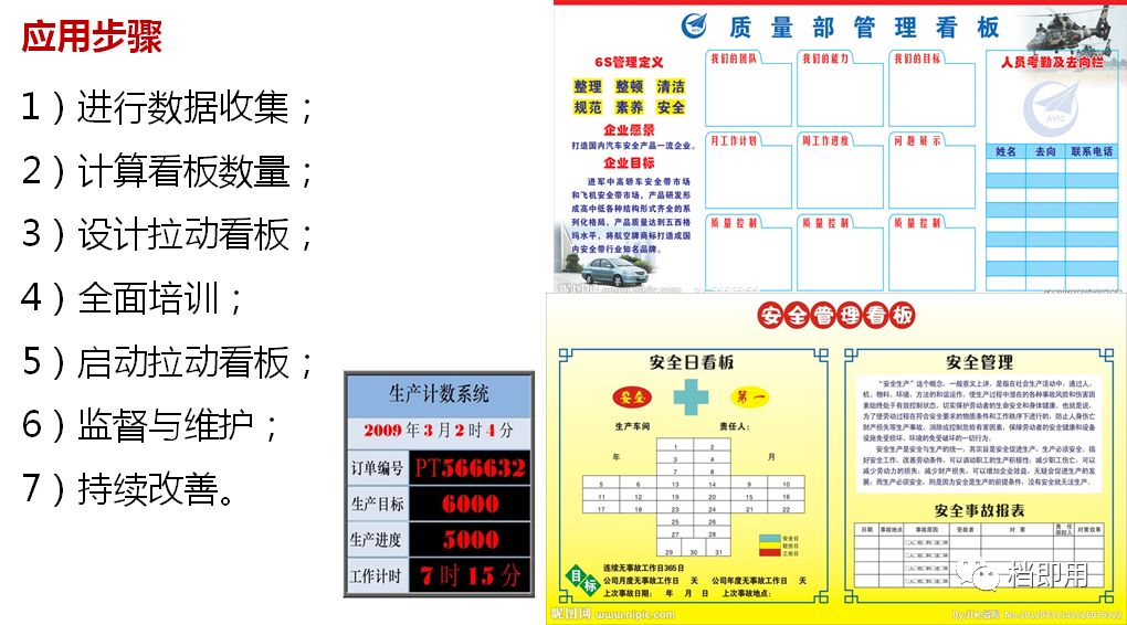 應用案例:某公司應用看板強化費用管理(4)目視管理目視管理是利用形象