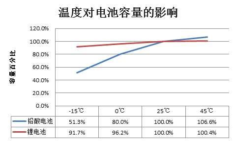 锂电池行驶续航不给力的原因竟是它_锂电池的几种保养方法盘点