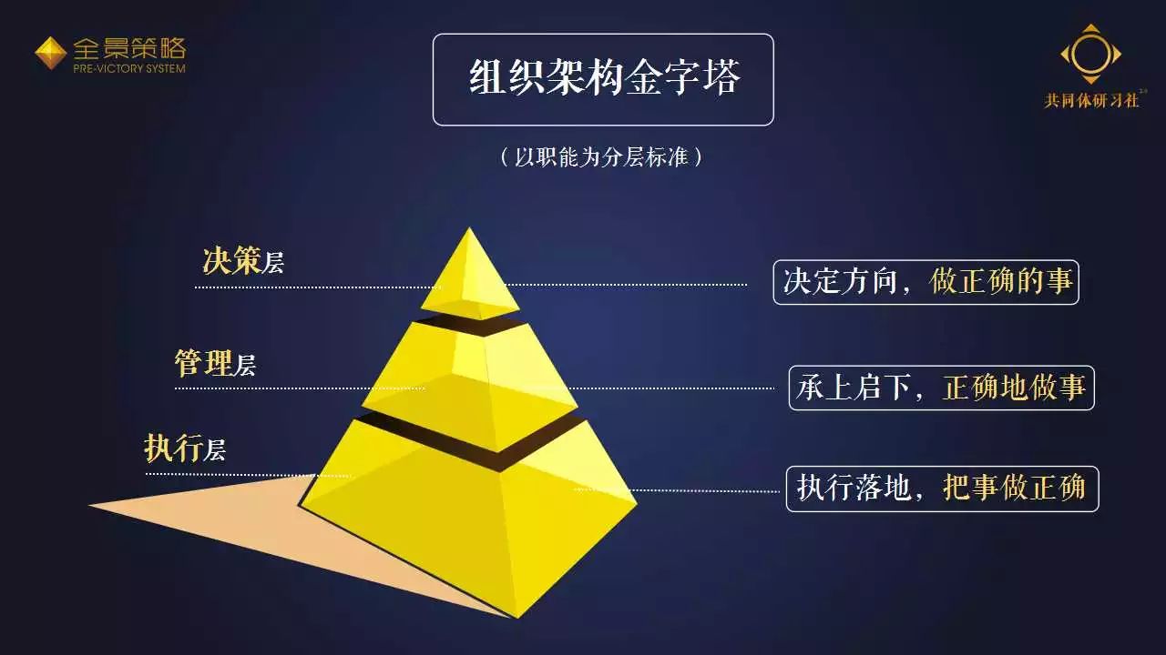组织架构金字塔(以职能为分层标准)组织架构金字塔分三层,决策层,管理
