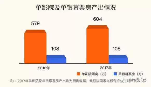 2017年度电影总结:总票房近554亿,《战狼2》贡献1/10