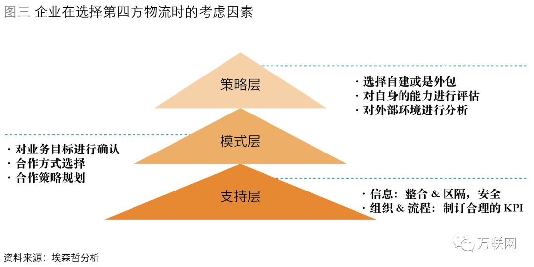 基於核心競爭力的定位,企業首先需要做出物流環節是自有或者外包的