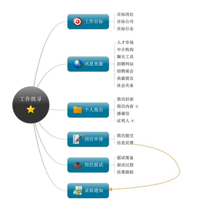 工作找寻思维导图模板29,公司架构图思维导图公司架构图思维导图模板