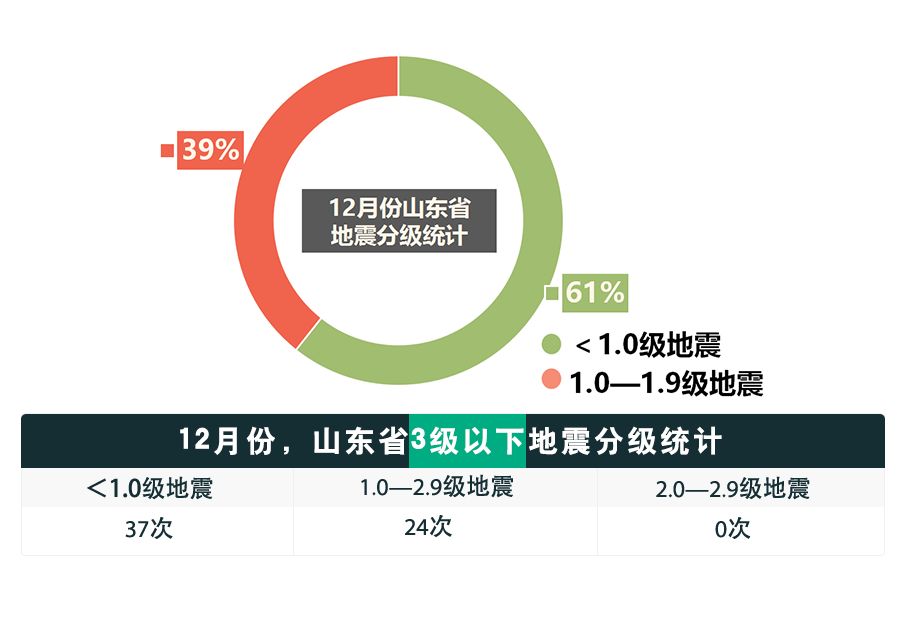 2017年12月份山東省竟然發生了61次地震,其中臨沂.