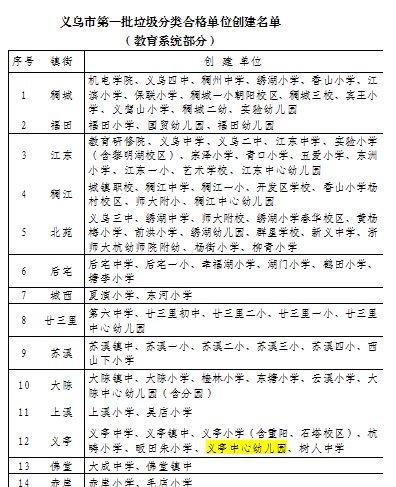 義亭鎮中心幼兒園被評為義烏市第一批垃圾分類合格單位