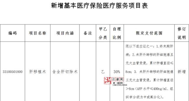 4,個人自理30%!浙江率先試點肝移植術納入基本醫保