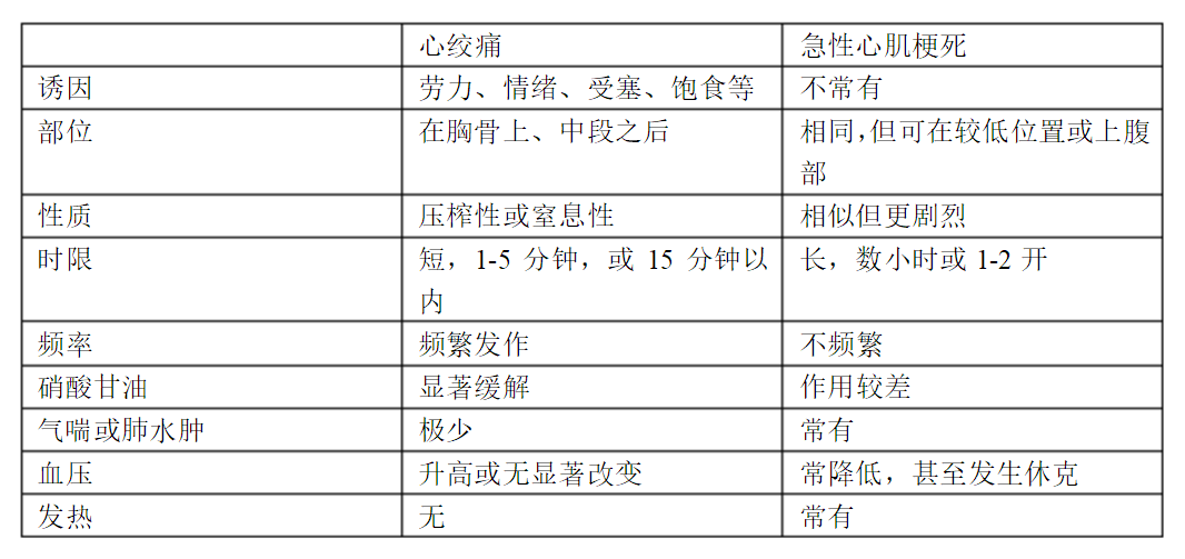 心绞痛和心梗都有胸痛,是一回事儿吗?