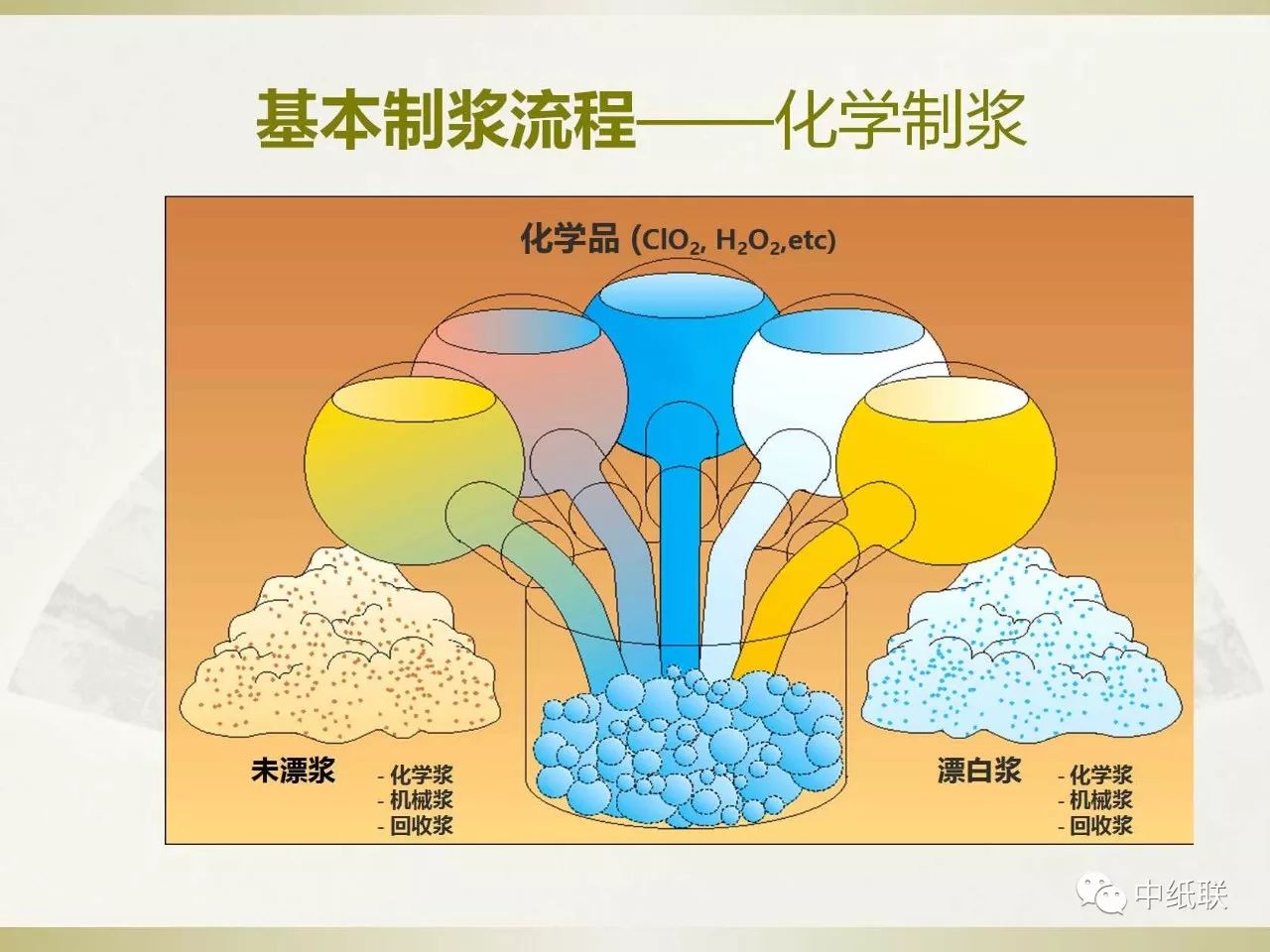 懂纸爱纸人的纸张小百科(七:制浆流程