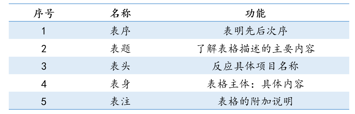 1秒搞定学术论文中的三线表