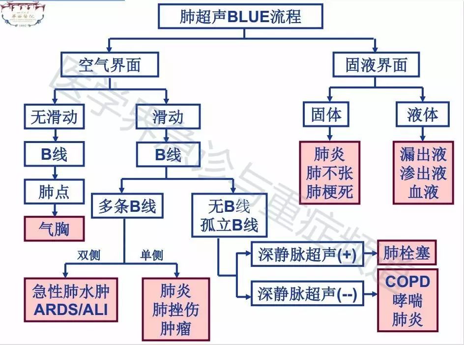 鉴别呼吸困难,要快!要准!