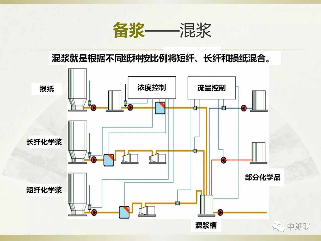 化学制浆工艺流程图图片